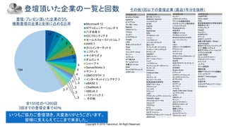 Copyright © 2019 Yakocloud, All Right Reserved.
登壇頂いた企業の一覧と回数
登壇・プレゼン頂いた企業のうち
複数登壇の企業と全体に占める比率
いつもご協力ご登壇頂き、大変ありがとうございます。
皆様に支えらえてここまで来ました。
全155社のべ260回
3回までの登壇企業で40％
その他1回以下の登壇企業 (直近1年分を抜粋）
1回登壇企業
CAMPFIRE
noom Japan
FiNC
東京慈恵会医科大学総合医科
学研究センター
アクセンチュア
Empath
エムスリー
KOMPEITO
ラフール
DeSCヘルスケア
旭鉄工株式会社／iSmart
Technologies
東洋ビジネスエンジニアリング
セゾン情報システムズ
東芝デジタルソリューションズ
イスラエル女子部
LEAP MIND
ブレインズテクノロジー
アライズイノベーション
エイシング
インテル
ヴァル研究所
電脳交通
運輸デジタルビジネス協議会
スマートドライブ
MONET Technologies
エムネス
広島大学
エネルギアコミュニケーション
アスカネット
12
9
8
8
7
7
6
5
4
4
4
3
3
3
3
3
3
33
154
Micorosoft 12
NTTコミュニケーションズ 9
八子自身 8
IDCフロンティア 8
セールスフォースドットコム 7
AWS 7
さくらインターネット 6
ニフティ 5
サイボウズ 4
オムロン 4
シャープ 4
ServerWorks 3
ヤフー 3
GMOクラウド 3
インターネットイニシアチブ 3
eBASE 3
ChatWork 3
ABEJA 3
パナソニック 3
その他
1回登壇企業
助け合いジャパン
Softbank Telecom
インフォテリア
SCSK
PayPal
ASPIC
RightScale
ASG
デジタルコースト
シャノン
パイプドビッツ
マジックソフトウェア
富士ソフト
キバンインターナショナル
アイキューブドシステムズ
PCフェーズ
SafeNET
SAPジャパン
ロケーションバリュー
ジェナ
パイプドビッツ
ディメンションデータジャパン
ランサーズ
テラスカイ
Treasure Data
イシン
アピアリーズ
クレイジーワークス
産業技術総合研究所
日本アイビーエム
クラスメソッド
ソニックス
アプレッソ
２BC
アカウンティングサースジャパン
Yellowfin Japan
マクニカネットワークス
フォルシア
プラグラム
もぐら
NTTスマートコネクト
カゴヤ・ジャパン
KDDIウェブコミュニケーションズ
JAWS-UG
2回登壇企業
M-SOLUTIONS
AgileCat
ビットアイル
データビークル
Biglobe
Zohoジャパン
ソラコム
コンカー
ビズグラウンド
Google
LINE
日本システムウェア
freee
ウフル
ウイングアーク1st
デンソー
フジテック
NTT西日本
チームスピリット
弁護士ドットコム
Bizer
ネットプロテクションズ
スタディスト
1回登壇企業
ヤンマー
ムラテックシステム
アドソル日進株式会社
ウエストユニティス株式会社
シスコシステムズ
Photosynth Inc.
内田洋行
弁護士ドットコム
デジタルハリウッド
Minerva School at KGI
ニュートンジャパン
Z会
LoiLo
iOSｺﾝｿｰｼｱﾑ文教WG
PTCジャパン
ロフトワーク
アンデックス
日本ルナウェアAIﾃｸﾉﾛｼﾞｰｽﾞ
TerraDrone
仙台市
日本クラウドﾜｰｷﾝｸﾞｸﾞﾙｰﾌﾟ
コグニティ
日本IBM
Studio Ousia
ビズリーチ
エクサインテリジェンス
センスタイムジャパン
オプテックス
Netatmo
ロジクール
セーフィー
ノバルス
Japan Fitbit User Group
ユニアデックス
セラク
GMOテック
デンソー
セカンドファクトリー
RPAテクノロジーズ
キャスター
電算システム
プロトスター
ストライプジャパン
プラットフィールド
 