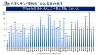 Copyright © 2019 Yakocloud, All Right Reserved.
八子クラウド座談会 参加者数の推移
[人]
平均参加者数64.5人、のべ参加者数 2,841人
15
44
66
42
80
50
42
48
70
58
25
40
64
68
54
63 64
96
69 70
55
106104
64
82
59
62
83
24
92
40
31 30
80
55
78
85
61
64
58
100
66
119
54
61
0
20
40
60
80
100
120
第1回
第2回
第3回
第4回
第5回
第6回
第7回
第8回
第9回
第10回
仙台1回
関西1回
第11回
関西2回
第12回
第13回
第14回
関西3回
第15回
第16回
第17回
第18回
関西4回
第19回
第20回
第21回
第22回
関西5回
仙台2回
第23回
関西6回
夜1回
海1回
第24回
釧路1回
第25回
関西7回
第26回
第27回
第28回
第29回
関西8回
第30回
広島1回
第32回
 