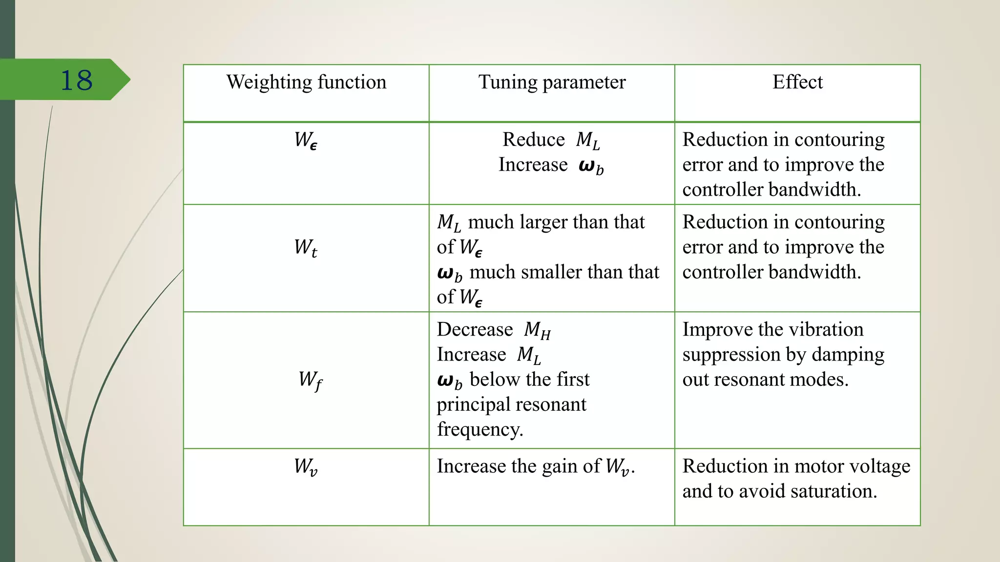Weighting function Tuning parameter Effect
𝑊𝟄 Reduce 𝑀𝐿
Increase 𝟂 𝑏
Reduction in contouring
error and to improve the
controller bandwidth.
𝑊𝑡
𝑀𝐿 much larger than that
of 𝑊𝟄
𝟂 𝑏 much smaller than that
of 𝑊𝟄
Reduction in contouring
error and to improve the
controller bandwidth.
𝑊𝑓
Decrease 𝑀 𝐻
Increase 𝑀𝐿
𝟂 𝑏 below the first
principal resonant
frequency.
Improve the vibration
suppression by damping
out resonant modes.
𝑊𝑣 Increase the gain of 𝑊𝑣. Reduction in motor voltage
and to avoid saturation.
18
 