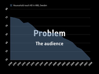 50   55       60          65       70   75   80
19
     90
19
     91
19
     92
19
     93
19
     94
19
     95
19
     96
19
     97
19
                                                            Houesehold reach HD in HBG, Sweden




     98
19
     99
20
     00
20
     01
                    The audience


20
     02
                                   Problem

20
     03
20
     04
20
     05
20
     06
20
     07
20
     08
 