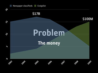 20        Newspaper classifieds        Craigslist


                              $17B
                                                                      $100M
15




                                  Problem
10




                                       The money
5
0
     03




                   04




                                   05




                                                     06




                                                           07




                                                                 08




                                                                        09
 20




                 20




                                  20




                                                    20




                                                          20




                                                                20




                                                                       20
 