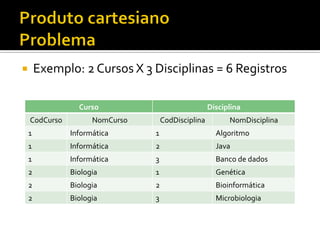 ¡  Exemplo:	
  2	
  Cursos	
  X	
  3	
  Disciplinas	
  =	
  6	
  Registros	
  
Curso	
   Disciplina	
  
CodCurso	
   NomCurso	
   CodDisciplina	
   NomDisciplina	
  
1	
   Informática	
   1	
   Algoritmo	
  
1	
   Informática	
   2	
   Java	
  
1	
   Informática	
   3	
   Banco	
  de	
  dados	
  
2	
   Biologia	
   1	
   Genética	
  
2	
   Biologia	
   2	
   Bioinformática	
  
2	
   Biologia	
   3	
   Microbiologia	
  
 