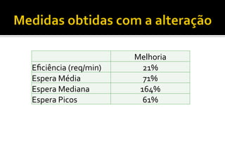 Melhoria	
  
Eﬁciência	
  (req/min)	
   21%	
  
Espera	
  Média	
   71%	
  
Espera	
  Mediana	
   164%	
  
Espera	
  Picos	
   61%	
  
 