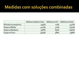 Melhoria	
  Batch	
  Size	
   Melhoria	
  VO	
   Melhoria	
  Total	
  
Eﬁciência	
  (req/min)	
   335%	
   27%	
   452%	
  
Espera	
  Média	
   401%	
   47%	
   634%	
  
Espera	
  Mediana	
   378%	
   65%	
   690%	
  
Espera	
  Picos	
   469%	
   58%	
   798%	
  
 