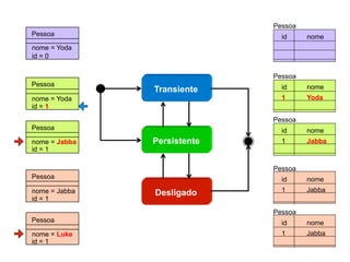 Transiente
Desligado
Persistente
Pessoa
nome = Yoda
id = 0
Pessoa
id nome
Pessoa
nome = Yoda
id = 1
Pessoa
id nome
1 Yoda
Pessoa
nome = Jabba
id = 1
Pessoa
id nome
1 Jabba
Pessoa
nome = Jabba
id = 1
Pessoa
id nome
1 Jabba
Pessoa
nome = Luke
id = 1
Pessoa
id nome
1 Jabba
 
