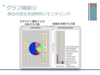 + グラフ機能⑴
モダリティ種別ごとの
手技クラス数 総基本分類クラス数
-割合の変化を経時的にモニタリング-
 