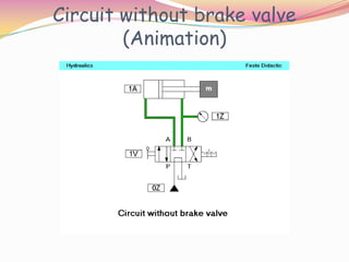 Circuit without brake valve
        (Animation)
 