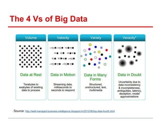 The 4 Vs of Big Data
Source: http://well-managed-business-intelligence.blogspot.in/2012/06/big-data-fourth.html
 