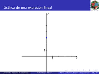 Gr´aﬁca de una expresi´on lineal
1
1
x
y
•
Universidad Nacional de Colombia Matem´aticas B´asicas Plano Cartesiano, Rectas y Circunferencia 18 / 37
 