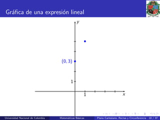 Gr´aﬁca de una expresi´on lineal
1
1
x
y
•(0, 3)
•
Universidad Nacional de Colombia Matem´aticas B´asicas Plano Cartesiano, Rectas y Circunferencia 18 / 37
 