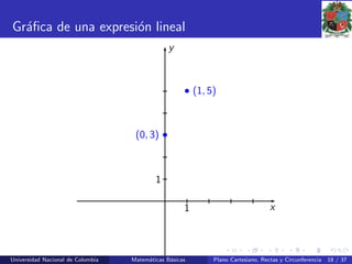 Gr´aﬁca de una expresi´on lineal
1
1
x
y
•(0, 3)
• (1, 5)
Universidad Nacional de Colombia Matem´aticas B´asicas Plano Cartesiano, Rectas y Circunferencia 18 / 37
 