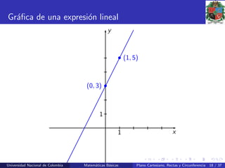 Gr´aﬁca de una expresi´on lineal
1
1
x
y
•(0, 3)
• (1, 5)
Universidad Nacional de Colombia Matem´aticas B´asicas Plano Cartesiano, Rectas y Circunferencia 18 / 37
 