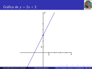 Gr´aﬁca de y = 2x + 3
1
1
x
y
•
Universidad Nacional de Colombia Matem´aticas B´asicas Plano Cartesiano, Rectas y Circunferencia 20 / 37
 