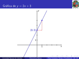 Gr´aﬁca de y = 2x + 3
1
1
x
y
•(0, 3)
•
Universidad Nacional de Colombia Matem´aticas B´asicas Plano Cartesiano, Rectas y Circunferencia 20 / 37
 
