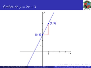 Gr´aﬁca de y = 2x + 3
1
1
x
y
•(0, 3)
• (1, 5)
Universidad Nacional de Colombia Matem´aticas B´asicas Plano Cartesiano, Rectas y Circunferencia 20 / 37
 