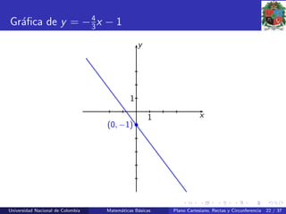 Gr´aﬁca de y = −4
3x − 1
1
1
x
y
•(0, −1)
Universidad Nacional de Colombia Matem´aticas B´asicas Plano Cartesiano, Rectas y Circunferencia 22 / 37
 