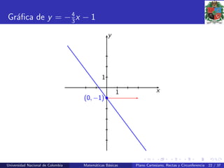 Gr´aﬁca de y = −4
3x − 1
1
1
x
y
•(0, −1)
Universidad Nacional de Colombia Matem´aticas B´asicas Plano Cartesiano, Rectas y Circunferencia 22 / 37
 