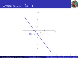 Gr´aﬁca de y = −4
3x − 1
1
1
x
y
•(0, −1)
Universidad Nacional de Colombia Matem´aticas B´asicas Plano Cartesiano, Rectas y Circunferencia 22 / 37
 