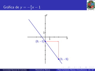 Gr´aﬁca de y = −4
3x − 1
1
1
x
y
•(0, −1)
•(3, −5)
Universidad Nacional de Colombia Matem´aticas B´asicas Plano Cartesiano, Rectas y Circunferencia 22 / 37
 