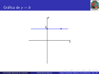 Gr´aﬁca de y = b
x
y
b
• •
Universidad Nacional de Colombia Matem´aticas B´asicas Plano Cartesiano, Rectas y Circunferencia 24 / 37
 