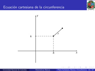 Ecuaci´on cartesiana de la circunferencia
x
y
h
k •
r
•
Universidad Nacional de Colombia Matem´aticas B´asicas Plano Cartesiano, Rectas y Circunferencia 32 / 37
 