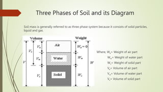 Three Phases of Soil and its Diagram
Soil mass is generally referred to as three phase system because it consists of solid...