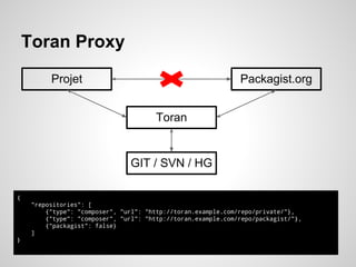 Toran Proxy
Packagist.orgProjet
Toran
{
"repositories": [
{"type": "composer", "url": "http://toran.example.com/repo/packagist/"},
{"packagist": false}
]
}
{
"repositories": [
{"type": "composer", "url": "http://toran.example.com/repo/private/"},
{"type": "composer", "url": "http://toran.example.com/repo/packagist/"},
{"packagist": false}
]
}
GIT / SVN / HG
 