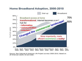 Broadband access at home                           70%
transformational, internet becomes a central
hub for:
                                                   66%
• information
• communication
• entertainment


                      More importantly, made
                  efficient ecommerce a reality!
 
