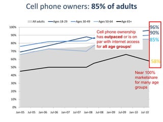 Cell phone owners: 85% of adults
               All adults       Ages 18-29        Ages 30-49        Ages 50-64        Age 65+
100%                                                                                                           96%
90%
                                                                  Cell phone ownership                         90%
                                                                  has outpaced or is on
                                                                  par with internet access                     85%
80%
                                                                  for all age groups!
70%

60%
                                                                                                               58%
50%
                                                                                                Near 100%
40%
                                                                                                marketshare
30%                                                                                             for many age
                                                                                                groups
20%

10%

 0%
   Jan-05   Jul-05   Jan-06   Jul-06   Jan-07   Jul-07   Jan-08   Jul-08   Jan-09   Jul-09   Jan-10   Jul-10
 