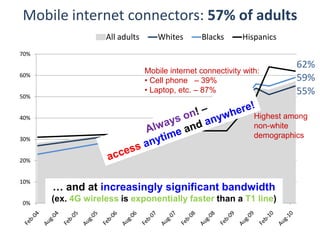 Mobile internet connectors: 57% of adults
                   All adults      Whites       Blacks      Hispanics
70%
                                                                          62%
60%
                                Mobile internet connectivity with:
                                • Cell phone – 39%                        59%
                                • Laptop, etc. – 87%                      55%
50%


40%                                                             Highest among
                                                                non-white
30%
                                                                demographics


20%


10%
      … and at increasingly significant bandwidth
0%
      (ex. 4G wireless is exponentially faster than a T1 line)
 
