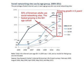 Amazing growth in 6 years!
50% of American adults use
social networking sites. The
fastest growing is the 50+
age cohort!
 