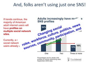 And, folks aren’t using just one SNS!

If trends continue, the
majority of American
adult internet users will
have profiles on
multiple social network
sites.

Currently, a majority of
social networking site
users already do (52%).
 