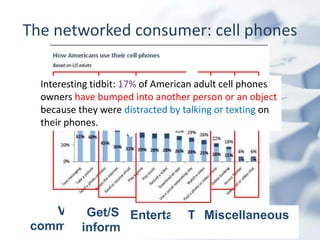 The networked consumer: cell phones

  Interesting tidbit: 17% of American adult cell phones
  owners have bumped into another person or an object
  because they were distracted by talking or texting on
  their phones.




   Visual
        Get/Share
               Entertainment
                        Transacting
                           Miscellaneous
communication
       information
 