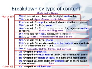 Breakdown by type of content
                                Music and software
High of 33% •   33% of internet users have paid for digital music online
            •   33% have paid Apps. Games, and Articles
                                for software
            •   21% have paid for apps for their cell phones or tablet computers
            •   19% have paid for digital games
            •   18% have paid for digital newspaper, magazine, or journal articles
                or reports          Videos and Ringtones
            •   16% have paid for videos, movies, or TV shows
            •   15% have paid for ringtones content, and e-books
                           Photos, Premium
            •   12% have paid for digital photos
            •   11% have paid for members-only premium content from a website
                that has other free material on it
            •   10% have paid for Stuff for Games, and Services
                        Podcasts, e-books
            •   7% have paid for podcasts
            •   5% have paid for virtual items to use in video or computer games
            •   5% have paid for “cheats or codes” to help them in video games
            •   5% have paid to access particular websites such as online dating
                sites or services            Porn
Low of 2%   •   2% have paid for adult content
 