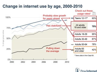 Check out these usage rates!Probably slow growth for years ahead Has stabilized Pulling downthe average
