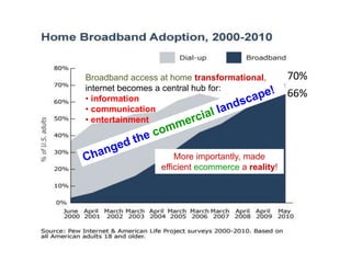 70% 66% Broadband access at home transformational, internet becomes a central hub for:information