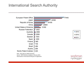 International Search Authority
77445
42384
34185
20693
13180
3052
2569
2508
1543
1255
940
735
464
269
223
European Patent Office
Japan
Republic of Korea
China
United States of America
Russian Federation
Australia
Canada
Sweden
Spain
Finland
Israel
Brazil
Austria
Nordic Patent Institute
2013
2012
2011
Note: 2013 data are WIPO estimates
Source: WIPO Statistics Database, February 2014
Data based on international filing year of application
 