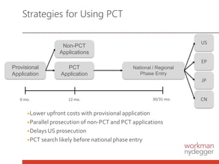 Strategies for Using PCT
Provisional
Application
PCT
Application
Non-PCT
Applications
National / Regional
Phase Entry
US
EP
JP
CN0 mo. 12 mo. 30/31 mo.
▶Lower upfront costs with provisional application
▶Parallel prosecution of non-PCT and PCT applications
▶Delays US prosecution
▶PCT search likely before national phase entry
 