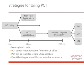 Strategies for Using PCT
US Utility
PCT
Application
Non-PCT
Applications
National / Regional
Phase Entry
EP
JP
CN
0 mo. 12 mo. 30/31 mo.
▶More upfront costs
▶PCT search report can come from non-US office
▶PCT can be route for second US application
▶First US utility patent will have 1 year shorter in term
 