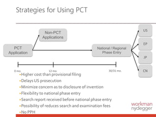 Strategies for Using PCT
PCT
Application
Non-PCT
Applications
National / Regional
Phase Entry
US
EP
JP
CN0 mo. 12 mo. 30/31 mo.
▶Higher cost than provisional filing
▶Delays US prosecution
▶Minimize concern as to disclosure of invention
▶Flexibility to national phase entry
▶Search report received before national phase entry
▶Possibility of reduces search and examination fees
▶No PPH
 
