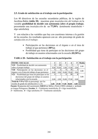 288
2.5. Grado de satisfacción en el trabajo con la participación
Los 40 directivos de las escuelas secundarias públicas, de la región de
Jacobina-Bahía (tabla 28), muestran gran insatisfacción del trabajo en la
variable posibilidad de decidir con autonomía sobre el propio trabajo;
presentando una insatisfacción de un 77,50% (totalmente insatisfecho +
algo satisfecho).
Y con relación a las variables que hay con cuestiones internas a la gestión
de las escuelas, los resultados aparecen con un alto porcentaje de grado de
satisfacción en el trabajo:
• Participación en las decisiones en el órgano o en el área de
trabajo al que pertenece (80%);
• Posibilidad que tiene de participar en las decisiones del grupo
de trabajo en asuntos relacionados con la escuela (82,50%).
TABLA 28 - Satisfacción en el trabajo con la participación
ÍTEMS / ESCALAS 1 2 3 4 5 Media
2 29 1 7 1V19 – Posibilidad de decidir con autonomía
sobre el propio trabajo 5,00 72,50 2,50 17,50 2,50
2,40
0 2 6 30 2V20 – Participación en las decisiones en el
órgano o en el área de trabajo al que pertenece 0,00 5,00 15,00 75,00 5,00
3,80
0 1 6 31 2V21 – Posibilidad que tiene de participar en las
decisiones del grupo de trabajo en asuntos
relacionados con la escuela 0,00 2,50 15,00 77,50 5,00
3,85
Total de V19 a V21 en porcentaje por las
escalas de grado de satisfacción (1 a 5) 2,00 27,00 11,00 56,00 4,00
Fuente: Respuestas del cuestionario S20/23 de Mélia y Peiró (1989) validado y probado
en lengua Portuguesa. Escalas: 1 = Totalmente insatisfecho; 2 = Algo insatisfecho;
3 = Indiferente; 4 = Algo satisfecho; 5 = Totalmente satisfecho
 