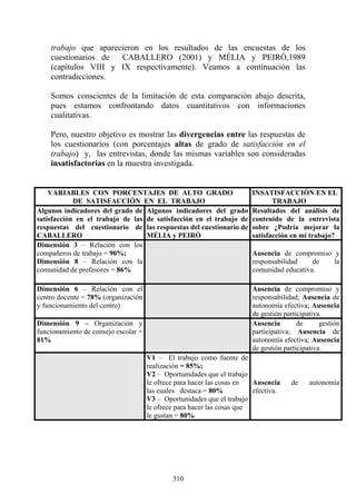 310
trabajo que aparecieron en los resultados de las encuestas de los
cuestionarios de CABALLERO (2001) y MÉLIA y PEIRÓ,1989
(capítulos VIII y IX respectivamente). Veamos a continuación las
contradicciones.
Somos conscientes de la limitación de esta comparación abajo descrita,
pues estamos confrontando datos cuantitativos con informaciones
cualitativas.
Pero, nuestro objetivo es mostrar las divergencias entre las respuestas de
los cuestionarios (con porcentajes altas de grado de satisfacción en el
trabajo) y, las entrevistas, donde las mismas variables son consideradas
insatisfactorias en la muestra investigada.
VARIABLES CON PORCENTAJES DE ALTO GRADO
DE SATISFACCIÓN EN EL TRABAJO
INSATISFACCIÓN EN EL
TRABAJO
Algunos indicadores del grado de
satisfacción en el trabajo de las
respuestas del cuestionario de
CABALLERO
Algunos indicadores del grado
de satisfacción en el trabajo de
las respuestas del cuestionario de
MÉLIA y PEIRÓ
Resultados del análisis de
contenido de la entrevista
sobre ¿Podría mejorar la
satisfacción en mi trabajo?
Dimensión 3 – Relación con los
compañeros de trabajo = 90%;
Dimensión 8 – Relación con la
comunidad de profesores = 86%
Ausencia de compromiso y
responsabilidad de la
comunidad educativa.
Dimensión 6 – Relación con el
centro docente = 78% (organización
y funcionamiento del centro)
Ausencia de compromiso y
responsabilidad; Ausencia de
autonomía efectiva; Ausencia
de gestión participativa.
Dimensión 9 – Organización y
funcionamiento de consejo escolar =
81%
Ausencia de gestión
participativa; Ausencia de
autonomía efectiva; Ausencia
de gestión participativa.
V1 – El trabajo como fuente de
realización = 85%;
V2 – Oportunidades que el trabajo
le ofrece para hacer las cosas en
las cuales destaca = 80%
V3 – Oportunidades que el trabajo
le ofrece para hacer las cosas que
le gustan = 80%
Ausencia de autonomía
efectiva.
 
