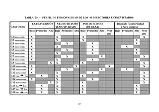 327
TABLA 29 – PERFIL DE PERSONALIDAD DE LOS 40 DIRECTORES ENTREVISTADOS
EXTRAVERSIÓN NEUROTICISMO
(EMOTIVIDAD)
PSICOTICISMO
(DUREZA)
Disimulo / conformidad
( Poco sincero)GESTORES
Baja Promedio Alta Bajo Promedio Alta Bajo Promedio Alto Muy
alto
Bajo Promedio Alto Muy
alto
G1 Introvertido X X X X
G2 Introvertido X X X X
G3 Introvertido X X X X
G4 Introvertido X X X X
G5 Introvertido X X X X
G6 Introvertido X X X X
G7 Introvertido X X X X
G8 Introvertido X X X X
G9 Extravertido X X X X
G10 Introvertido X X X X
G11 Introvertido X X X X
G12 Introvertido X X X X
G13 Int. Ext. X X X X
G14 Introvertido X X X X
G15 Extravertido X X X X
G16 Int. Ext. X X X X
G17 Int. Ext. X X X X
G18 Int. Ext. X X X X
 