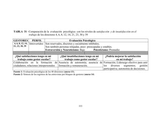 333
TABLA 31 –Comparación de la evaluación psicológica con los niveles de satisfacción y de insatisfacción en el
trabajo de los directores 4, 6, 8, 12, 14, 21, 23, 30 y 39
GESTORES PERFIL Evaluación Psicológica
4, 6, 8, 12, 14,
21, 23, 30, 39
Introvertidos Son reservados, discretos y socialmente inhibidos;
Son también personas relajadas, poco preocupadas y estables.
Extraversión y Neuroticismo: Bajo Psicoticismo: Promedio
¿Qué satisfacciones tengo en mi
trabajo como gestor escolar?
¿Qué insatisfacciones tengo en mi
trabajo como gestor escolar?
¿Podría mejorar la satisfacción
en mi trabajo?
Colaboración en la formación de
ciudadanos; relaciones interpersonales
Ausencia de autonomía; ausencia de
formación y remuneración.
Formación; Liderazgo efectivo para unir
los diversos segmentos; gestión
participativa; autonomía de decisiones.
Fuente 1: Evaluación psicológica de los 40 directores (anexo 13);
Fuente 2: Síntesis de los registros de las entrevistas por bloques de gestores (anexo 14)
 