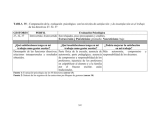 341
TABLA 35 – Comparación de la evaluación psicológica con los niveles de satisfacción y de insatisfacción en el trabajo
de los directivos 27, 32, 37
GESTORES PERFIL Evaluación Psicológica
27, 32, 37 Introvertido–Extravertido Son relajados, poco preocupados y estables.
Extraversión y Psicoticismo: promedio Neuroticismo: bajo
¿Qué satisfacciones tengo en mi
trabajo como gestor escolar?
¿Qué insatisfacciones tengo en mi
trabajo como gestor escolar?
¿Podría mejorar la satisfacción
en mi trabajo?
Desempeño de las funciones directivas;
relaciones interpersonales y resultados
obtenidos.
Parte física de la escuela; ausencia de
autonomía; parte pedagógica; ausencia
de compromiso y responsabilidad de los
profesores; injusticia de los profesores
en culpabilizar al alumno y a la familia
por el fracaso escolar; aulas
tradicionales.
Más autonomía; compromiso y
responsabilidad de los docentes.
Fuente 1: Evaluación psicológica de los 40 directores (anexo 13);
Fuente 2: Síntesis de los registros de las entrevistas por bloques de gestores (anexo 14)
 