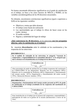 390
No hemos encontrado diferencias significativas en el grado de satisfacción
en el trabajo, en base a los cinco factores de MÉLIA y PEIRÓ, en las
variables sociodemográficas de los 40 directores encuestados.
No obstante, encontramos correlaciones significativas (igual o superiores a
0,60) en las siguientes variables:
• Objetivos y metas que debe alcanzar
• El trabajo como fuente de realización
• Las oportunidades que el trabajo le ofrece de hacer cosas en las
cuales destaca
• El sueldo recibido
• Higiene y salubridad del lugar de trabajo
¿Qué contestaron los 40 directores, en la entrevista con tres preguntas
abiertas, sobre la satisfacción en el trabajo?.
Se muestran discordancias entre lo señalado en los cuestionarios y las
respuestas de las entrevistas.
DISCORDANCIA 1
DISCORDANCIA 2
DISCORDANCIA 3
Organización y funcionamiento del Consejo escolar presentó un 81% de grado
de satisfacción en el trabajo (resultados de las respuestas del cuestionario de
CABALLERO)
En el análisis de contenido de las entrevistas, la categoría “Ausencia de
compromiso y responsabilidad de la comunidad educativa” es la categoría que
más se destaca en la insatisfacción en el trabajo de los directores.
Contradicen con
Altos porcentajes de grado de satisfacción en el trabajo (respuestas del cuestionario
de CABALLERO) en las dimensiones: Relación con los compañeros (90%);
Relación con la comunidad de Profesores (86%); Organización y funcionamiento
del consejo escolar (81%); Organización y funcionamiento del centro escolar
(78%); Interacción Director- alumnos (70%).
Contradicen con
Gran insatisfacción en el trabajo por la ausencia del compromiso, responsabilidad y
participación de todos en la gestión de la escuela (declaraciones a través de las
citas).
 