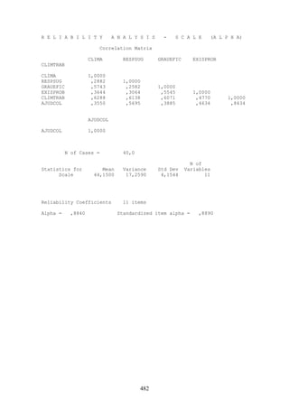 482
R E L I A B I L I T Y A N A L Y S I S - S C A L E (A L P H A)
Correlation Matrix
CLIMA RESPSUG GRAUEFIC EXISPROB
CLIMTRAB
CLIMA 1,0000
RESPSUG ,2882 1,0000
GRAUEFIC ,5743 ,2582 1,0000
EXISPROB ,3644 ,3064 ,5545 1,0000
CLIMTRAB ,6288 ,6138 ,6071 ,4770 1,0000
AJUDCOL ,3550 ,5695 ,3885 ,4634 ,8434
AJUDCOL
AJUDCOL 1,0000
N of Cases = 40,0
N of
Statistics for Mean Variance Std Dev Variables
Scale 44,1500 17,2590 4,1544 11
Reliability Coefficients 11 items
Alpha = ,8840 Standardized item alpha = ,8890
 