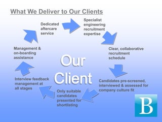 What We Deliver to Our Clients
                                      Specialist
              Dedicated               engineering
              aftercare               recruitment
              service                 expertise


 Management &                                       Clear, collaborative
 on-boarding                                        recruitment
 assistance                                         schedule




 Interview feedback                          Candidates pre-screened,
 management at                               interviewed & assessed for
 all stages                                  company culture fit
                      Only suitable
                      candidates
                      presented for
                      shortlisting
 