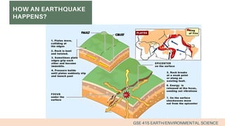 HOW AN EARTHQUAKE
HAPPENS?
GSE 415 EARTH/ENVIRONMENTAL SCIENCE
 