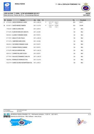 RESULTADOS                                                               7 - 100 m. ESPALDA FEMENINO 11A




JJDD ALEVIN. 1ª JORN., 12 DE NOVIEMBRE DE 2011                                                                                           NAVIA
Datos técnicos: Piscina de 25 m., Cronometraje Manual                                                                                12/11/2011


RK Licencia                 Nombre               Año   Club      T.R.                                             Pts.         Resultado
27   071782292 GARCIA RODRIGUEZ LAURA            2001 LLANEZA           50   57.71   100   2:04.11                24,0    2:04.11
                                                                             57.71          1:06.4
                                                                                            0
28   053538113 GARCÍA MENDEZ ANDREA              2001 S.OLAYA           50   57.83   100   2:04.99                23,0    2:04.99
                                                                             57.83          1:07.1
                                                                                            6
     71903359T GOMEZ ALVAREZ IRIA                2001 LUARCA                                                       0,0         DES

     071752455 ALARCON ROBLEDO CARLOTA           2001 LUGONE                                                       0,0         BAJ

     058448232 ALVAREZ FERNANDEZ IRENE           2001 FRONTE                                                       0,0         BAJ

     071778747 ARAUJO TEJON PAULA                2001 LLANEZA                                                      0,0         BAJ

     071732756 CAMPORRO NUÑO SOFIA               2001 LUGONE                                                       0,0         BAJ

     058429473 CASTAÑON FERNANDEZ ALBA           2001 FRONTE                                                       0,0         BAJ

     071977133 GRANDA GONZALEZ AINARA            2001 FRONTE                                                       0,0         BAJ

     071782290 IRACULIS MOREIRA ANA              2001 LLANEZA                                                      0,0         BAJ

     058437672 LOURIDO PALLARES SILVIA           2001 FRONTE                                                       0,0         BAJ

     071779343 PALACIOS FERNANDEZ CARLOTA        2001 LLANEZA                                                      0,0         BAJ

     058429062 RODRIGUEZ RODRIGUEZ EVA           2001 S.OLAYA                                                      0,0         BAJ

     53522191H SUAREZ ALONSO-BUENAPOSADA SOL     2001 LUARCA                                                       0,0         BAJ




RT: RETIRADO          DES: DESCALIFICADO
NP: NO PRESENTADO     BAJ: BAJA

            SW.RESULTADOS_PRUEBA.7-10         Información correcta a 15:55:19        20/11/2011                                             2/2
            Sistemas de Información, MSL Software - www.msl.es
 
